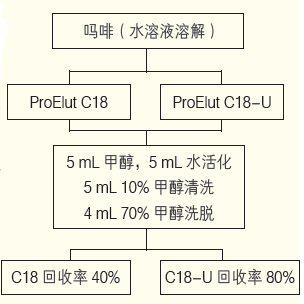 ProElut C18——反相硅胶键合吸附剂